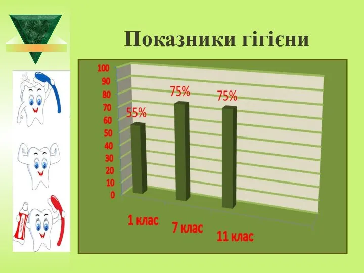 Показники гігієни