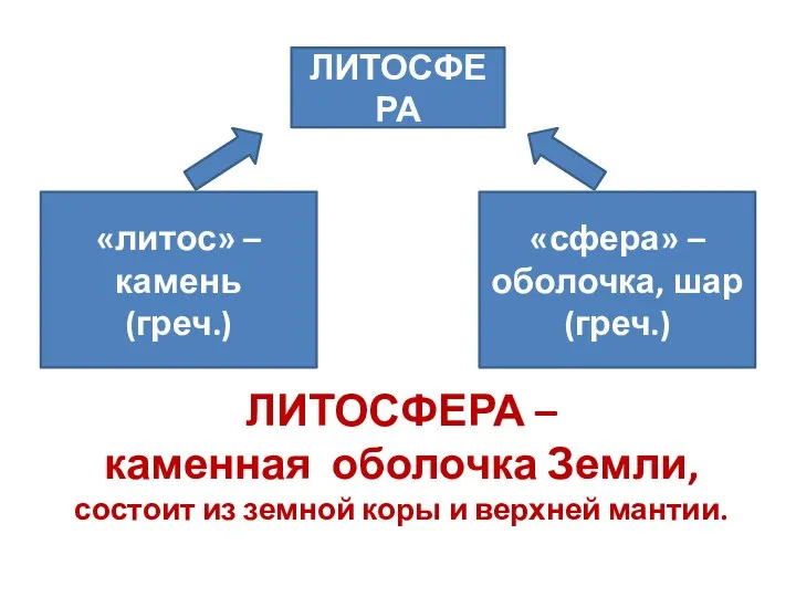 ЛИТОСФЕРА – каменная оболочка Земли, состоит из земной коры и верхней