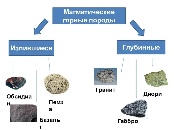 Магматические горные породы Излившиеся Глубинные Гранит Базальт Обсидиан Пемза Габбро Диорит