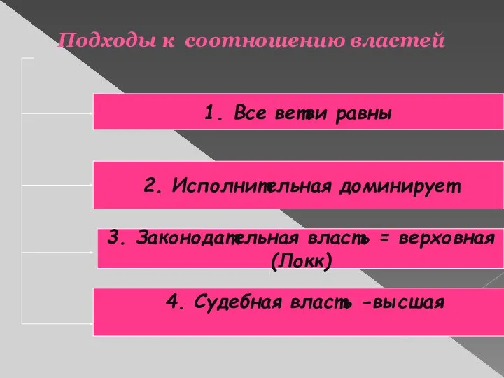 Подходы к соотношению властей 1. Все ветви равны 2. Исполнительная доминирует