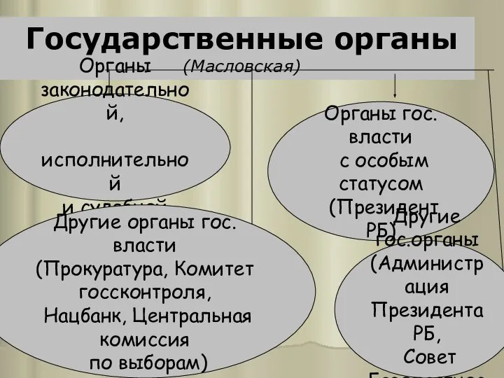 Государственные органы (Масловская) Органы законодательной, исполнительной и судебной власти Другие органы