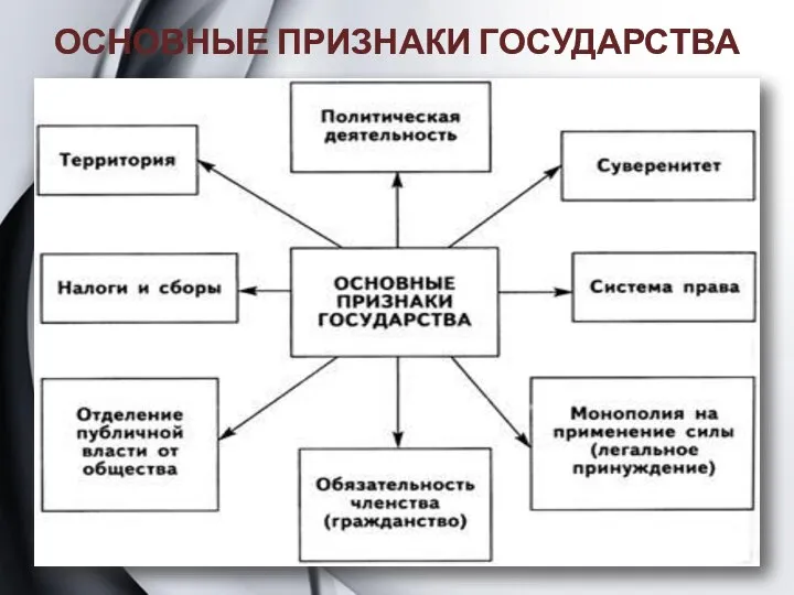 ОСНОВНЫЕ ПРИЗНАКИ ГОСУДАРСТВА