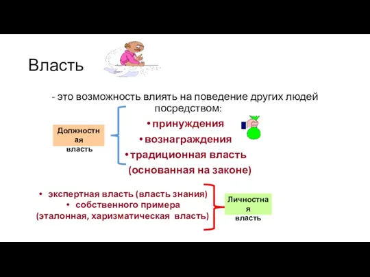 Власть - это возможность влиять на поведение других людей посредством: принуждения