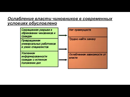 Ослабление власти чиновников в современных условиях обусловлено