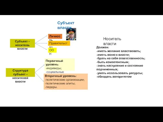 Субъект – носитель власти Личность Правительство ООН Первичный уровень: -индивиды; -социальные