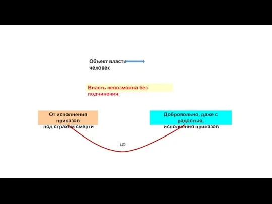 Объект власти человек Власть невозможна без подчинения. От исполнения приказов под