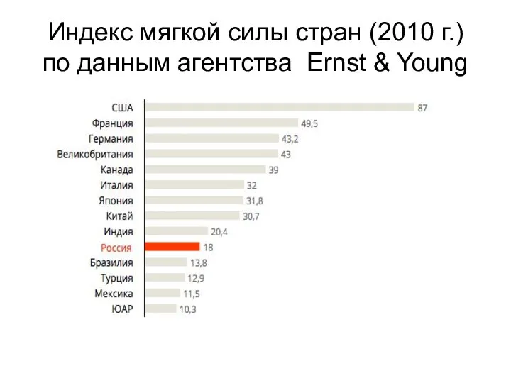 Индекс мягкой силы стран (2010 г.) по данным агентства Ernst & Young