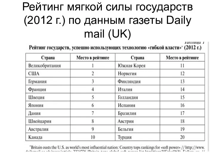 Рейтинг мягкой силы государств (2012 г.) по данным газеты Daily mail (UK)