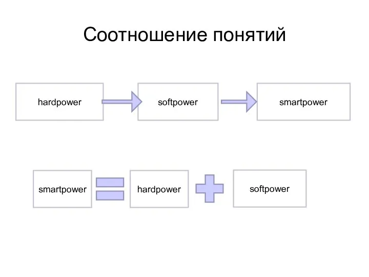 hardpower softpower smartpower smartpower hardpower softpower Соотношение понятий