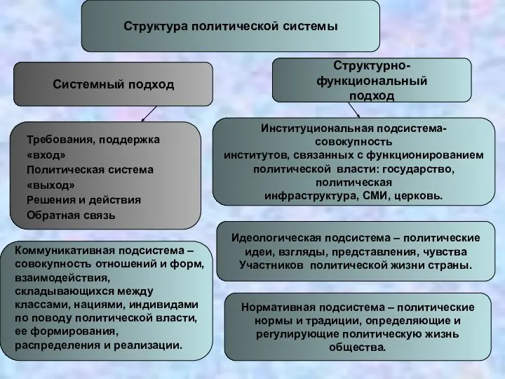 Структура политической системы Структурно-функциональный подход Институциональная подсистема- совокупность институтов, связанных с