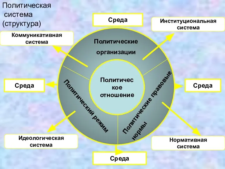 Политическая система (структура) Политическое отношение Политические организации Политические правовые нормы Политический