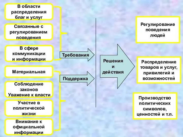 В области распределения благ и услуг Связанные с регулированием поведения В