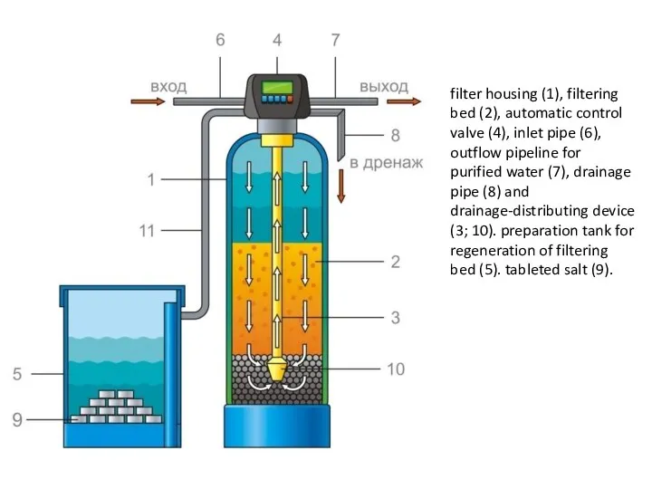 filter housing (1), filtering bed (2), automatic control valve (4), inlet