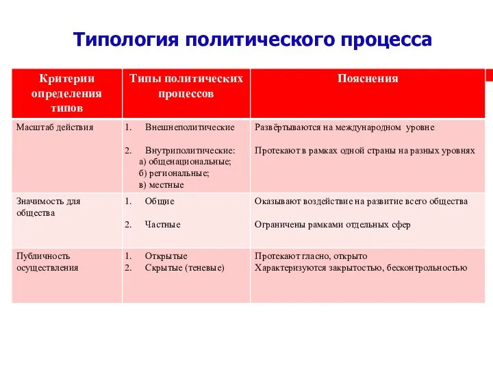 Типология политического процесса