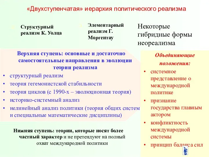 «Двухступенчатая» иерархия политического реализма Структурный реализм К. Уолца Элементарный реализм Г.