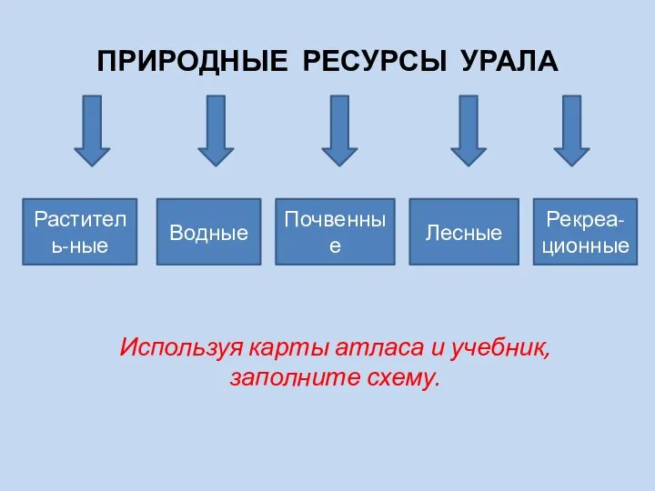 ПРИРОДНЫЕ РЕСУРСЫ УРАЛА Раститель-ные Водные Почвенные Лесные Рекреа- ционные Используя карты атласа и учебник, заполните схему.