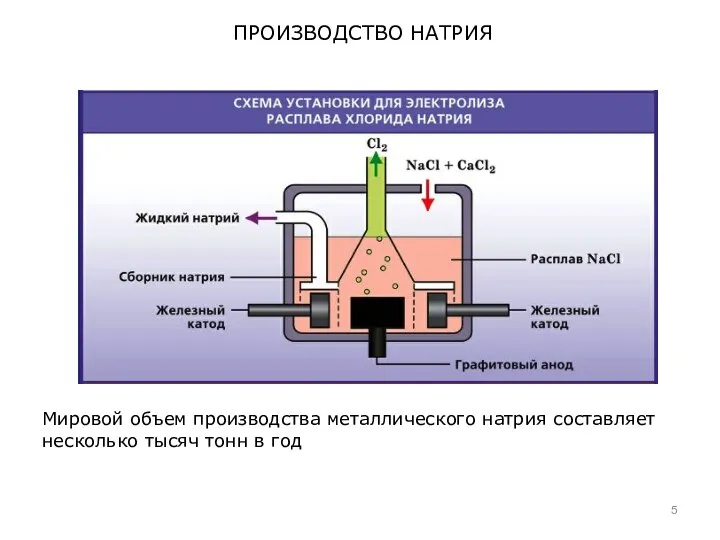 ПРОИЗВОДСТВО НАТРИЯ Мировой объем производства металлического натрия составляет несколько тысяч тонн в год