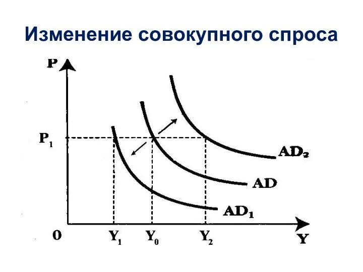 Изменение совокупного спроса