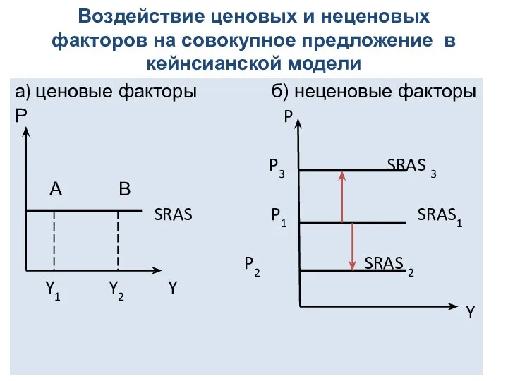 Воздействие ценовых и неценовых факторов на совокупное предложение в кейнсианской модели