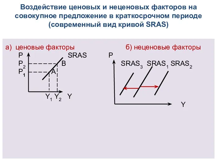 Воздействие ценовых и неценовых факторов на совокупное предложение в краткосрочном периоде