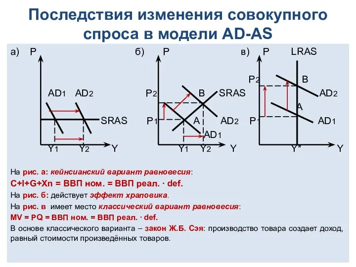 Последствия изменения совокупного спроса в модели AD-AS а) P б) P