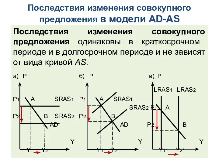 Последствия изменения совокупного предложения в модели AD-AS Последствия изменения совокупного предложения