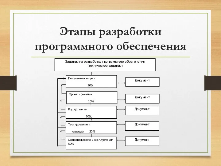 Этапы разработки программного обеспечения