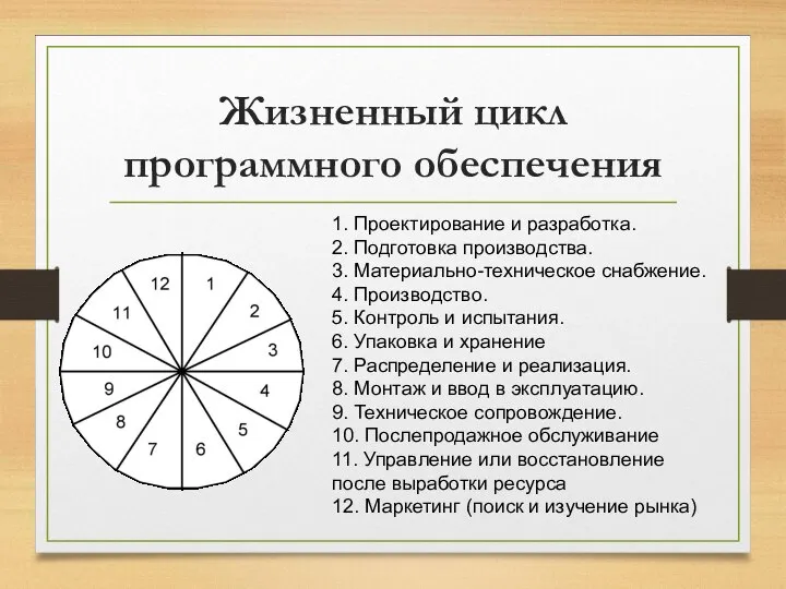 Жизненный цикл программного обеспечения 1. Проектирование и разработка. 2. Подготовка производства.