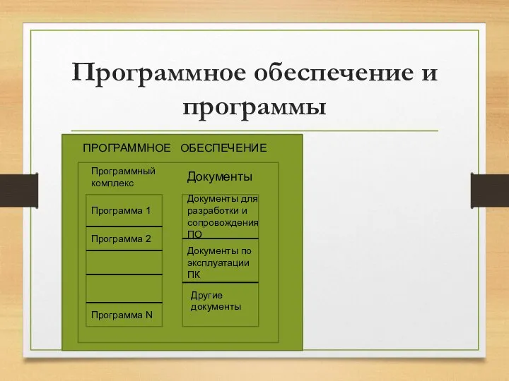 Программное обеспечение и программы ПРОГРАММНОЕ ОБЕСПЕЧЕНИЕ Программный комплекс Документы Программа 1