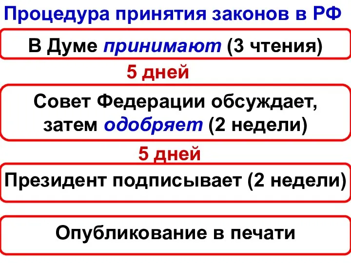 Процедура принятия законов в РФ В Думе принимают (3 чтения) 5