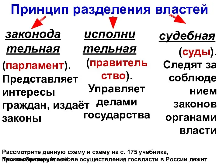 Таким образом, в основе осуществления госвласти в России лежит Принцип разделения