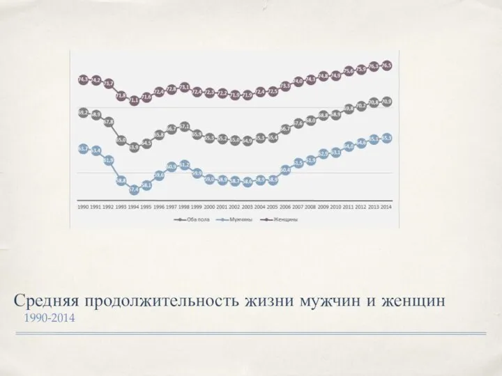 Средняя продолжительность жизни мужчин и женщин 1990-2014