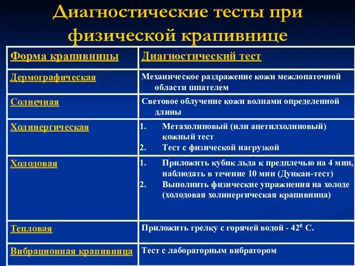 Диагностические тесты при физической крапивнице