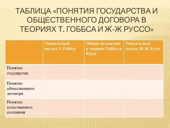 ТАБЛИЦА «ПОНЯТИЯ ГОСУДАРСТВА И ОБЩЕСТВЕННОГО ДОГОВОРА В ТЕОРИЯХ Т. ГОББСА И Ж-Ж РУССО»