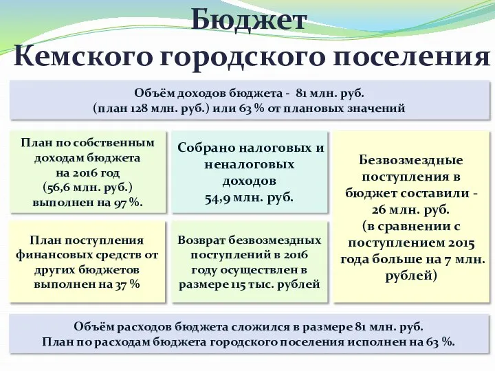 Бюджет Кемского городского поселения Объём доходов бюджета - 81 млн. руб.