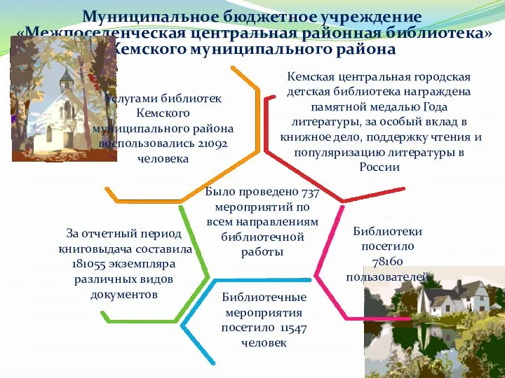 Муниципальное бюджетное учреждение «Межпоселенческая центральная районная библиотека» Кемского муниципального района Услугами