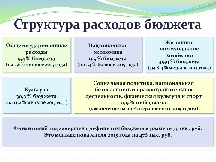 Структура расходов бюджета Общегосударственные расходы 9,4 % бюджета (на 2,6% меньше