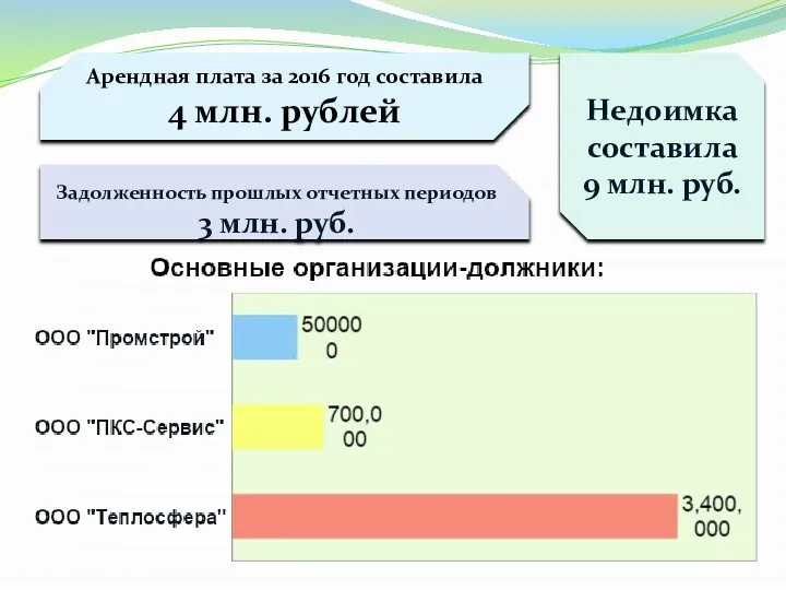 Арендная плата за 2016 год составила 4 млн. рублей Недоимка составила