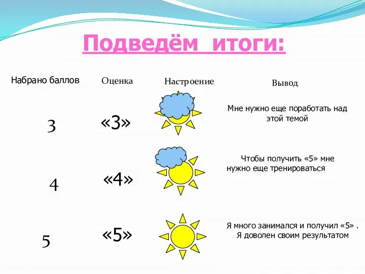 Подведём итоги: Набрано баллов Оценка Настроение 3 «3» 4 «4» 5