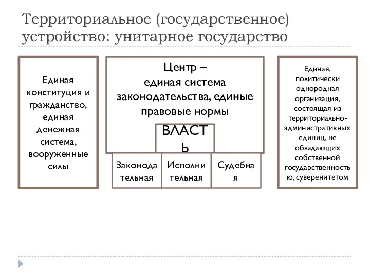 Территориальное (государственное) устройство: унитарное государство Единая конституция и гражданство, единая денежная