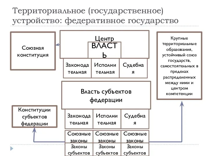 Территориальное (государственное) устройство: федеративное государство Союзная конституция Крупные территориальные образования, устойчивый