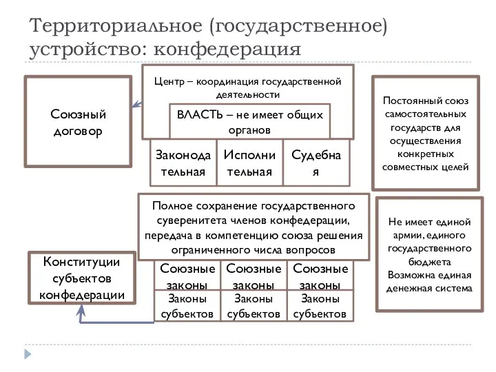 Территориальное (государственное) устройство: конфедерация Союзный договор Постоянный союз самостоятельных государств для