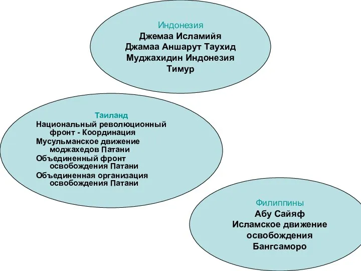 Индонезия Джемаа Исламийя Джамаа Аншарут Таухид Муджахидин Индонезия Тимур Таиланд Национальный