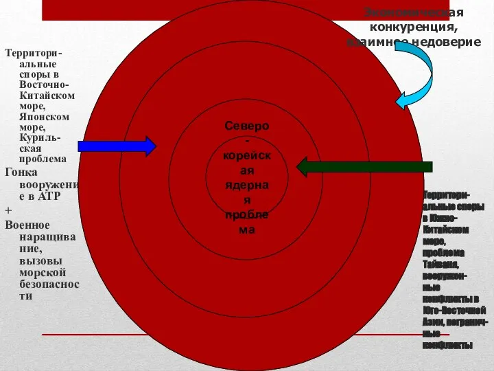 Территори-альные споры в Южно-Китайском море, проблема Тайваня, вооружен- ные конфликты в