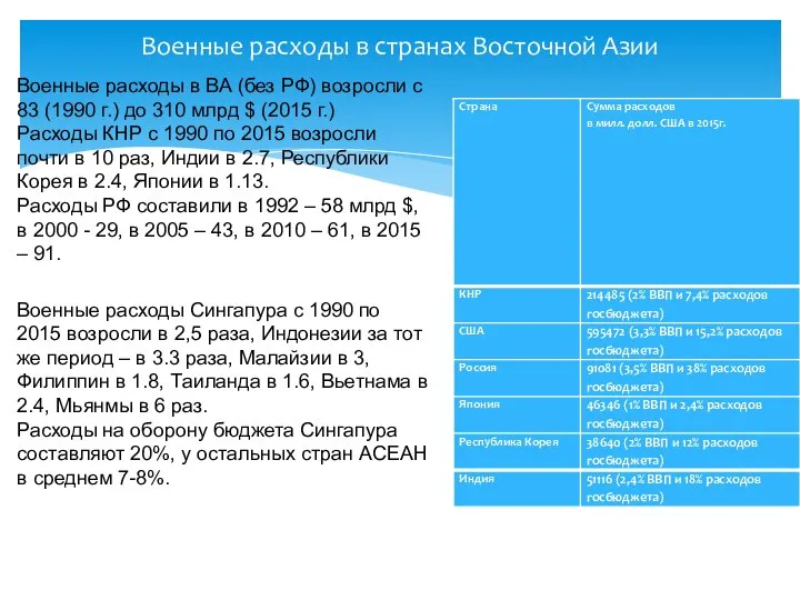 Военные расходы в странах Восточной Азии Военные расходы в ВА (без