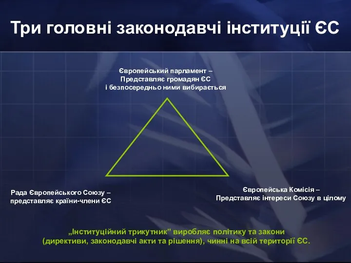 Три головні законодавчі інституції ЄС Європейський парламент – Представляє громадян ЄС