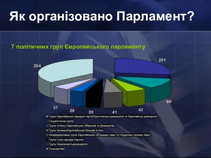 Як організовано Парламент? Як організовано Парламент? 7 політичних груп Європейського парламенту