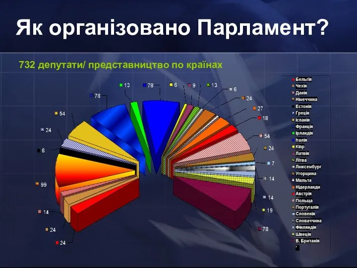 Як організовано Парламент? Як організовано Парламент? 732 депутати/ представництво по країнах