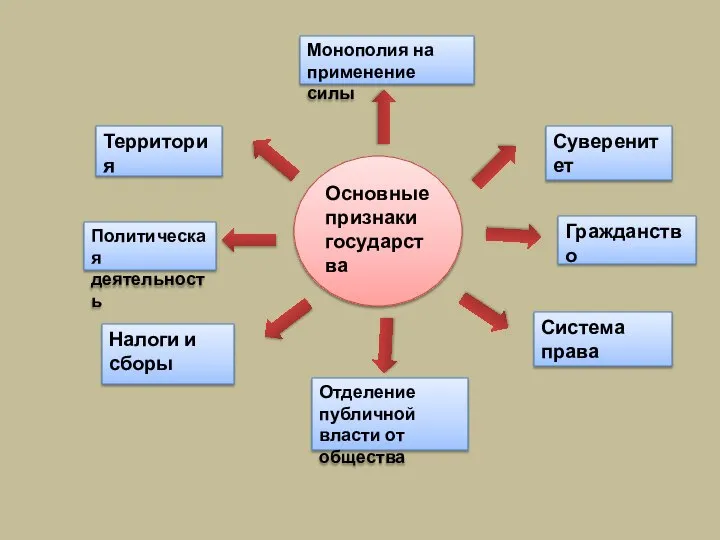 Политическая деятельность Территория Система права Гражданство Налоги и сборы Монополия на