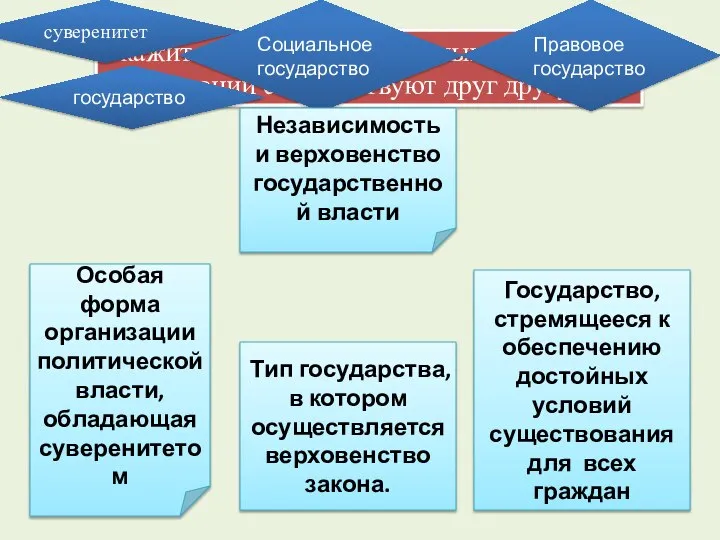 Укажите, какие из приведенных понятий и определений соответствуют друг другу: суверенитет